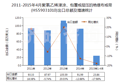2011-2015年4月聚氯乙烯浸涂、包覆或層壓的絕緣布或帶(HS59031010)出口總額及增速統(tǒng)計